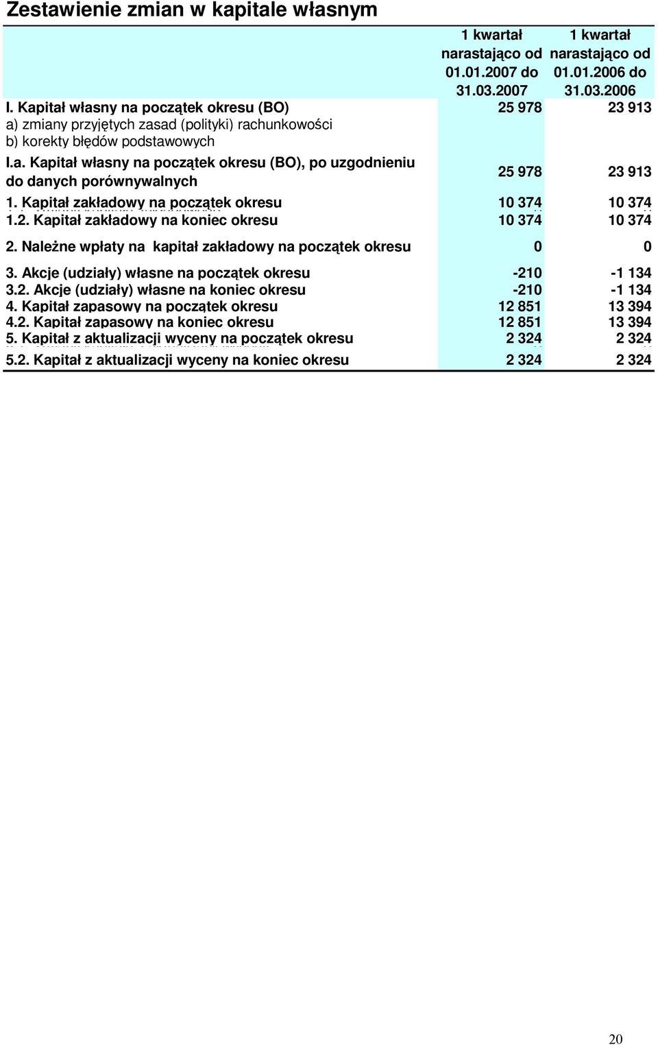 Kapitał zakładowy na pocztek okresu 10 374 10 374 1.1. Zmiany kapitału zakładowego 0 0 1.2. Kapitał zakładowy na koniec okresu 10 374 10 374 2.