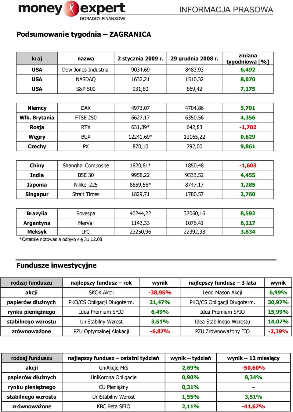 Brytania FTSE 250 6627,17 6350,56 4,356 Rosja RTX 631,89* 642,83-1,702 Węgry BUX 12241,69* 12165,22 0,629 Czechy PX 870,10 792,00 9,861 Chiny Shanghai Composite 1820,81* 1850,48-1,603 Indie BSE 30