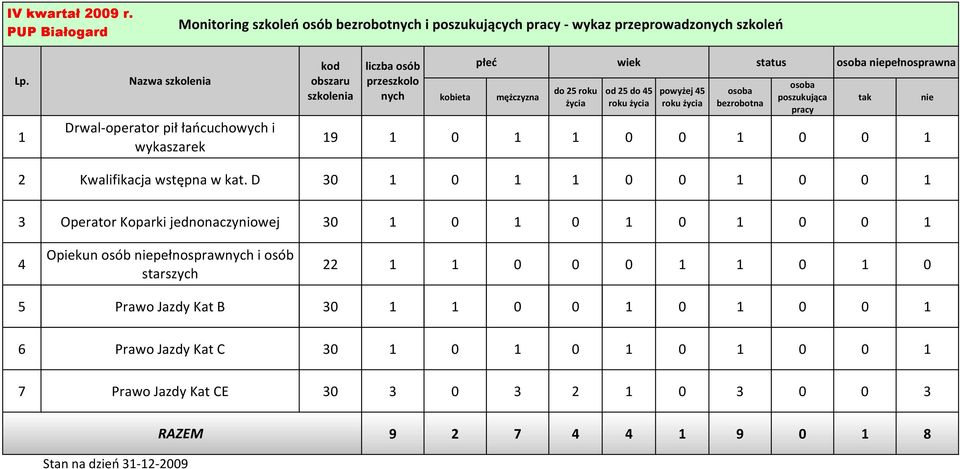 D 30 1 0 1 1 0 0 1 0 0 1 3 Operator Koparki jednonaczyniowej 30 1 0 1 0 1 0 1 0 0 1 4 Opiekun osób pełnospraw i