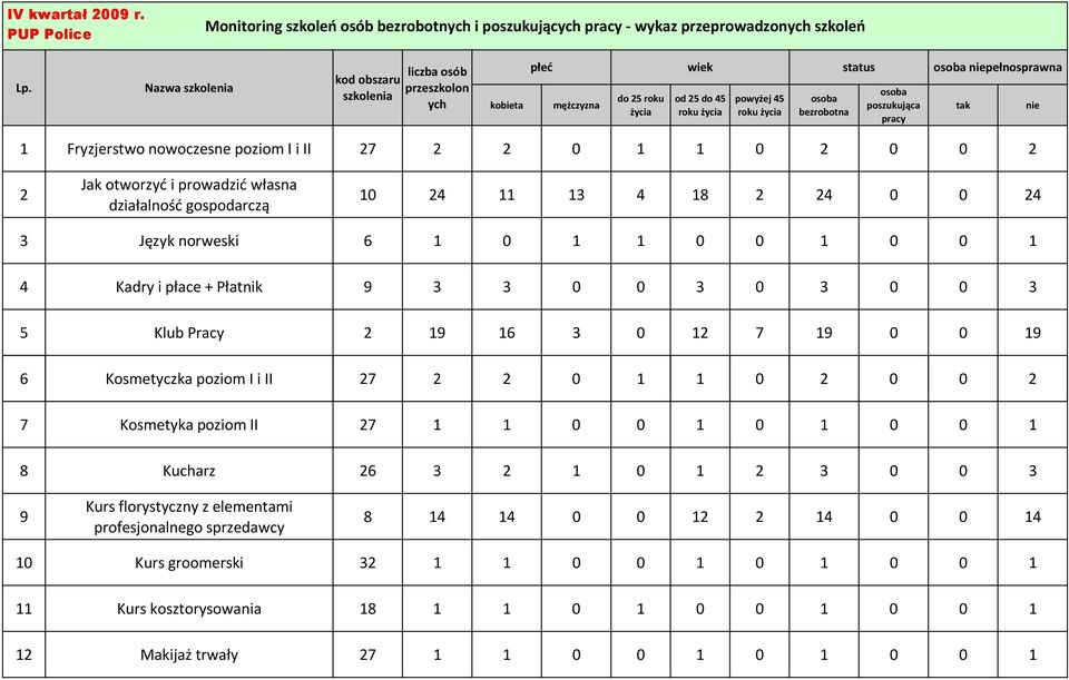 6 Kosmetyczka poziom I i II 27 2 2 0 1 1 0 2 0 0 2 7 Kosmetyka poziom II 27 1 1 0 0 1 0 1 0 0 1 8 Kucharz 26 3 2 1 0 1 2 3 0 0 3 9 Kurs florystyczny z elementami