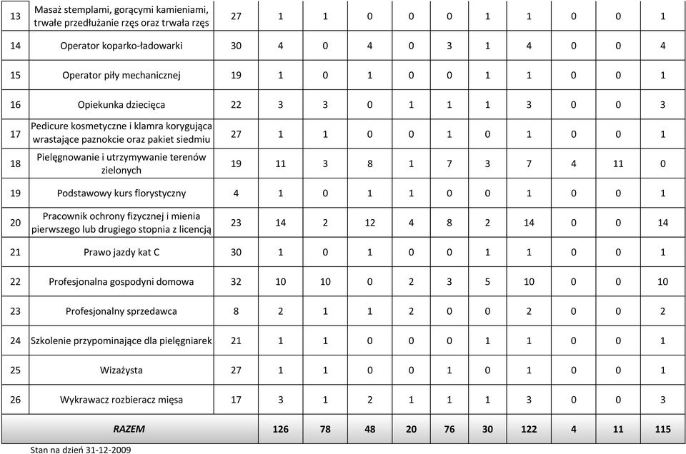 terenów dłoni i zielo 27 1 1 0 0 1 0 1 0 0 1 19 11 3 8 1 7 3 7 4 11 0 19 Podstawowy kurs florystyczny 4 1 0 1 1 0 0 1 0 0 1 20 Pracownik ochrony fizycznej i mienia pierwszego lub drugiego stopnia z