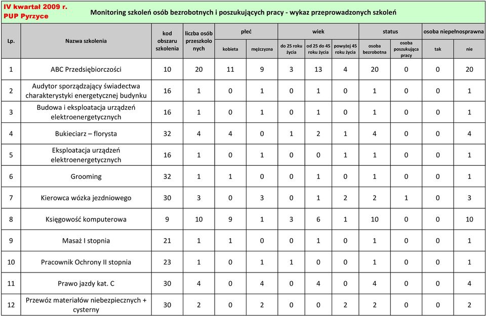 elektroenergetycz 16 1 0 1 0 0 1 1 0 0 1 6 Grooming 32 1 1 0 0 1 0 1 0 0 1 7 Kierowca wózka jezdniowego 30 3 0 3 0 1 2 2 1 0 3 8 Księgowość komputerowa 9 10 9 1 3 6 1 10 0 0 10 9