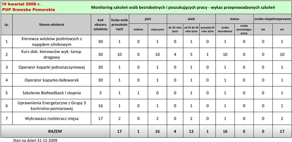 0 1 0 1 0 1 0 0 1 4 Operator koparko-ładowarek 30 1 0 1 0 1 0 1 0 0 1 5 Szkole Biofeedback I stopnia 3 1 1 0 0 1 0 1 0 0 1 6