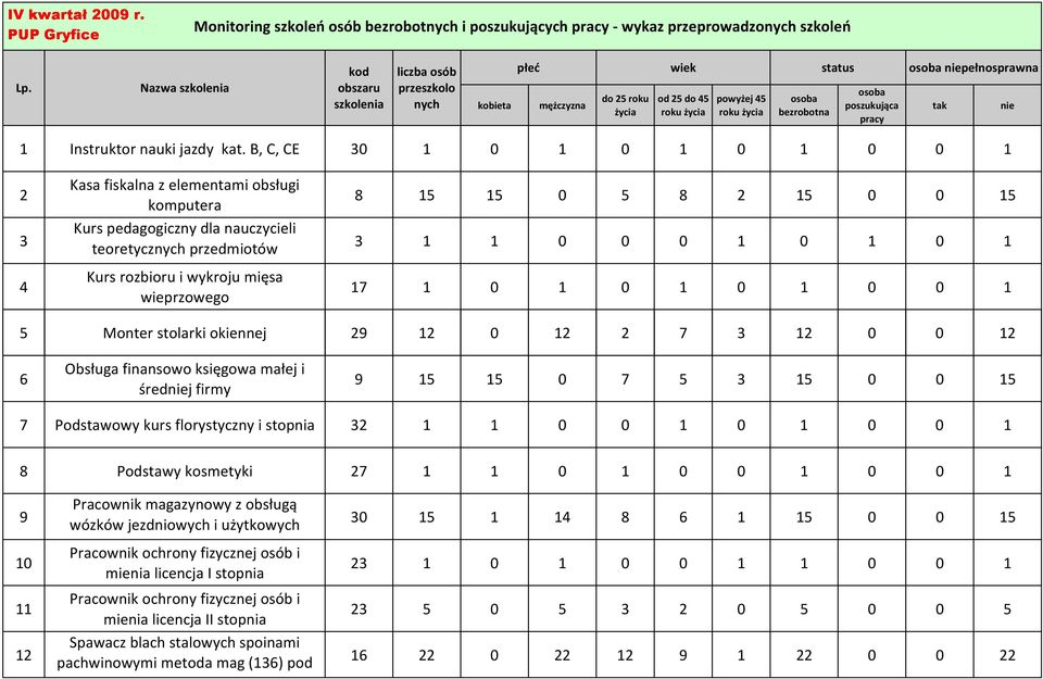 0 5 8 2 15 0 0 15 3 1 1 0 0 0 1 0 1 0 1 17 1 0 1 0 1 0 1 0 0 1 5 Monter stolarki okiennej 29 12 0 12 2 7 3 12 0 0 12 6 Obsługa finansowo księgowa małej i średj firmy 9 15 15 0 7 5 3 15 0 0 15 7