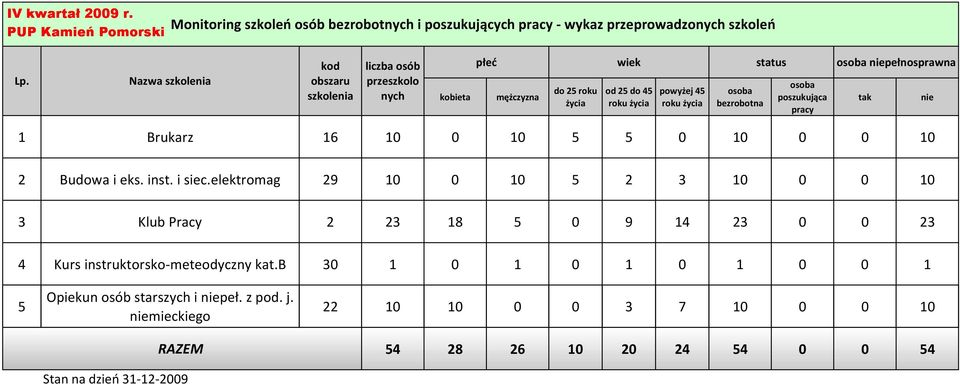 elektromag 29 10 0 10 5 2 3 10 0 0 10 3 Klub Pracy 2 23 18 5 0 9 14 23 0 0 23 4 Kurs