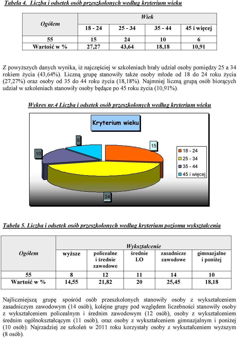 szkoleniach brały udział osoby pomiędzy 25 a 34 rokiem życia (43,64%). Liczną grupę stanowiły także osoby młode od 18 do 24 roku życia (27,27%) oraz osoby od 35 do 44 roku życia (18,18%).