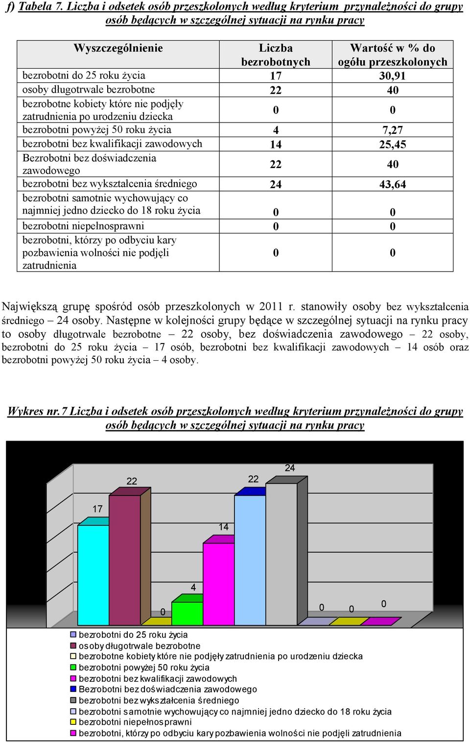 przeszkolonych bezrobotni do 25 roku życia 17 30,91 osoby długotrwale bezrobotne 22 40 bezrobotne kobiety które nie podjęły zatrudnienia po urodzeniu dziecka 0 0 bezrobotni powyżej 50 roku życia 4