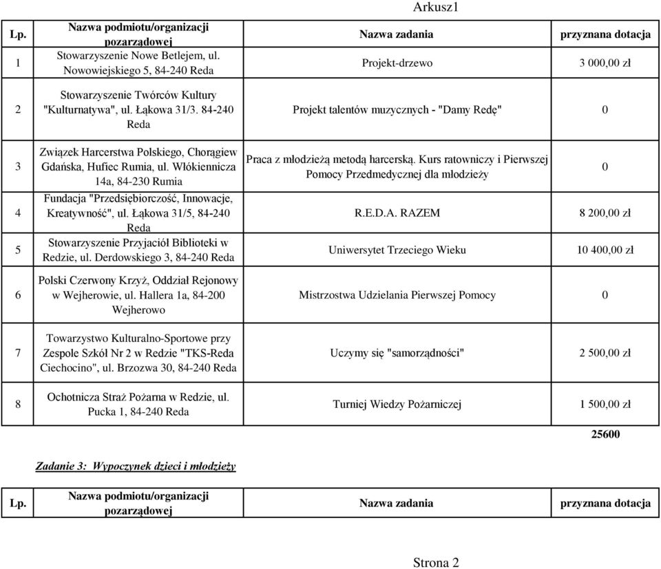 Derdowskiego, 8- Praca z młodzieżą metodą harcerską. Kurs ratowniczy i Pierwszej Pomocy Przedmedycznej dla młodzieży R.E.D.A.