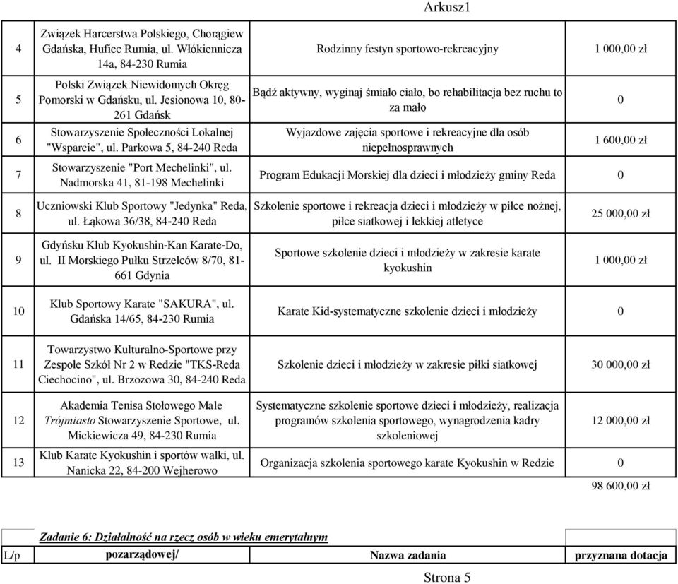 Nadmorska, 8-98 Mechelinki Bądź aktywny, wyginaj śmiało ciało, bo rehabilitacja bez ruchu to za mało Wyjazdowe zajęcia sportowe i rekreacyjne dla osób niepełnosprawnych, zł Program Edukacji Morskiej