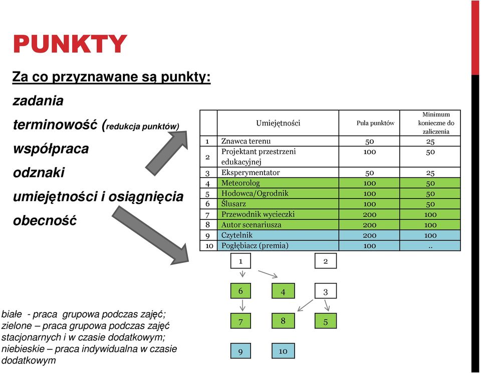 Hodowca/Ogrodnik 100 50 6 Ślusarz 100 50 7 Przewodnik wycieczki 200 100 8 Autor scenariusza 200 100 9 Czytelnik 200 100 10 Pogłębiacz (premia) 100.