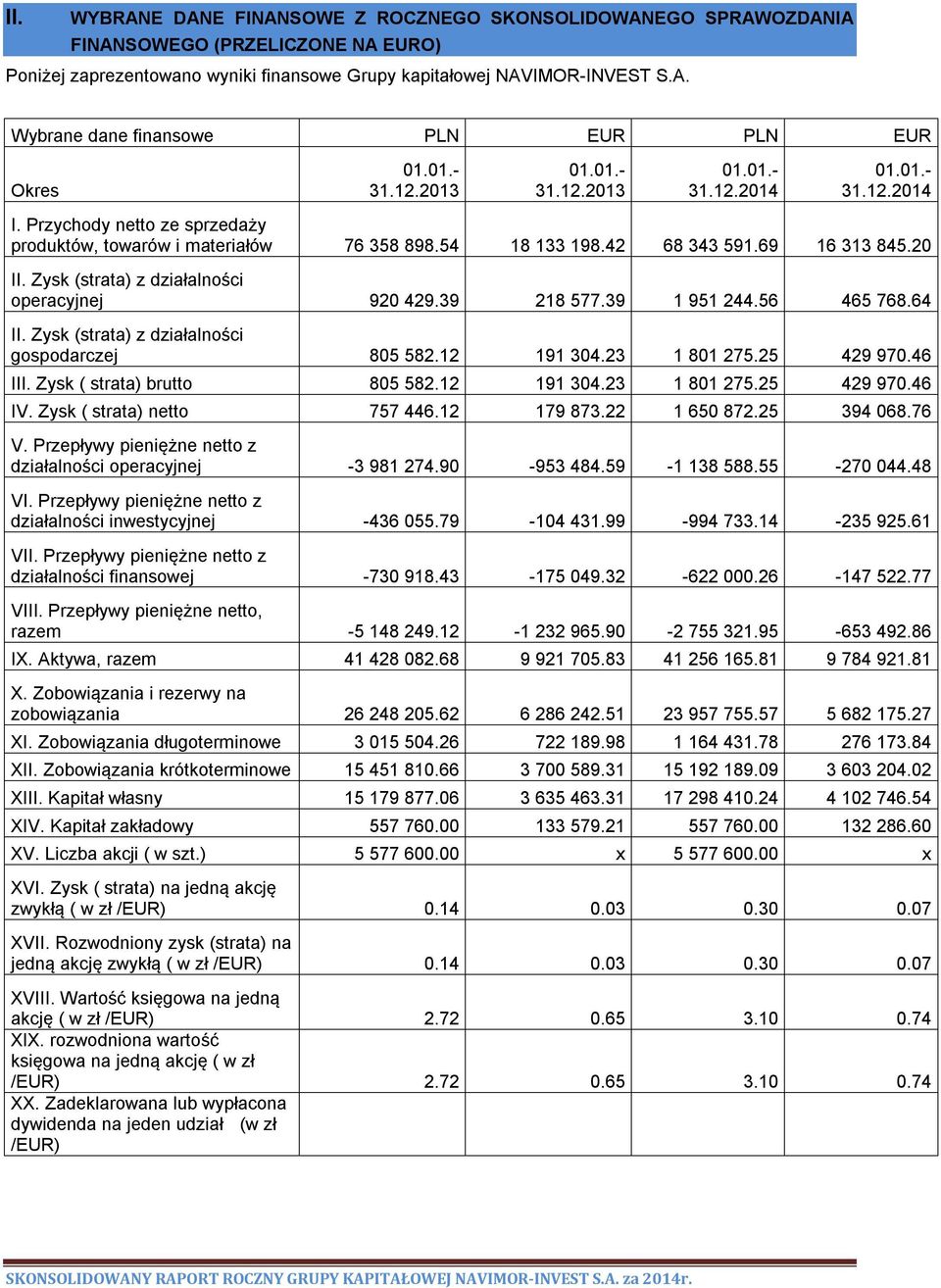 Zysk (strata) z działalności operacyjnej 920 429.39 218 577.39 1 951 244.56 465 768.64 II. Zysk (strata) z działalności gospodarczej 805 582.12 191 304.23 1 801 275.25 429 970.46 III.