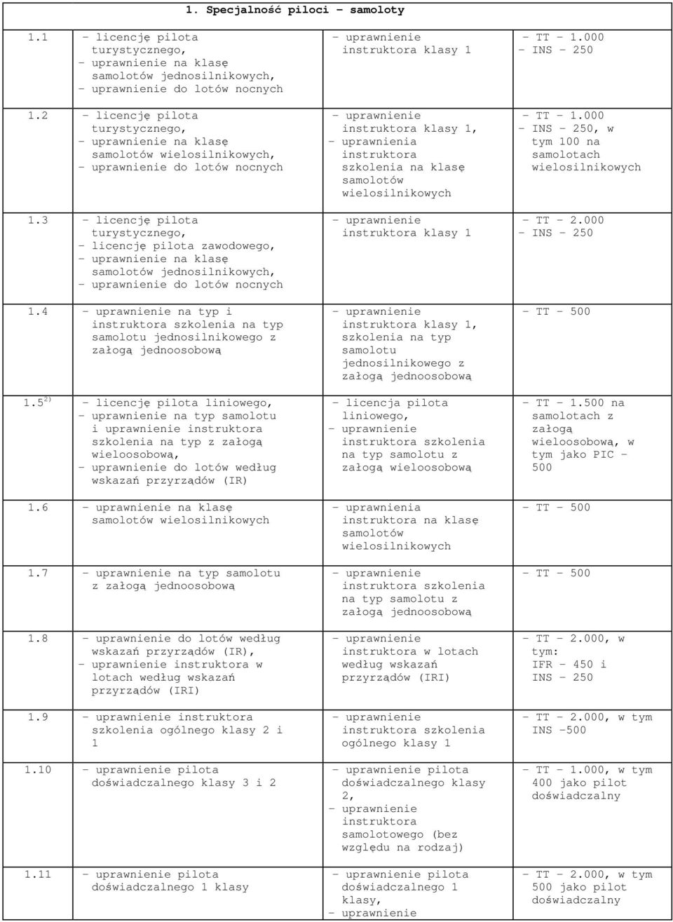 3 - licencj pilota turystycznego, - licencj pilota zawodowego, na klas samolotów jednosilnikowych, do lotów nocnych 1.4 na typ i szkolenia na typ samolotu jednosilnikowego z załog jednoosobow 1.