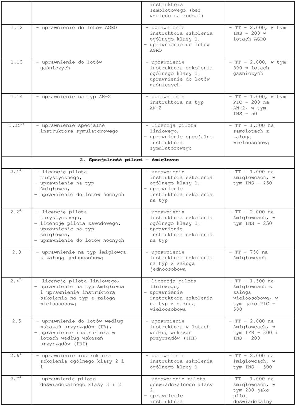 15 3) specjalne symulatorowego - licencja pilota liniowego, specjalne symulatorowego - TT - 1.500 na samolotach z załog wieloosobow 2. Specjalno piloci - migłowce 2.