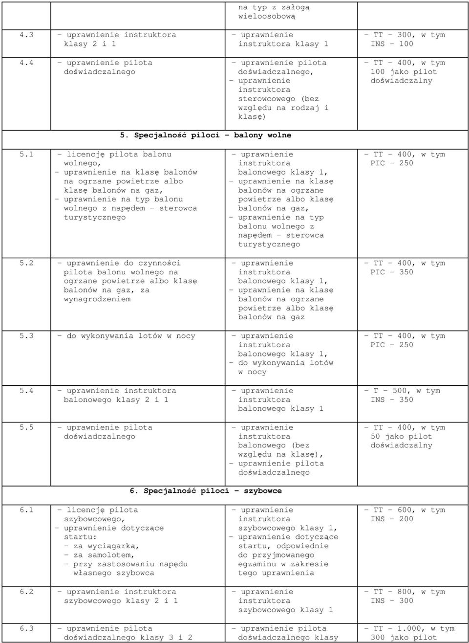 Specjalno piloci - balony wolne 5.1 - licencj pilota balonu wolnego, na klas balonów na ogrzane powietrze albo klas balonów na gaz, na typ balonu wolnego z napdem - sterowca turystycznego 5.