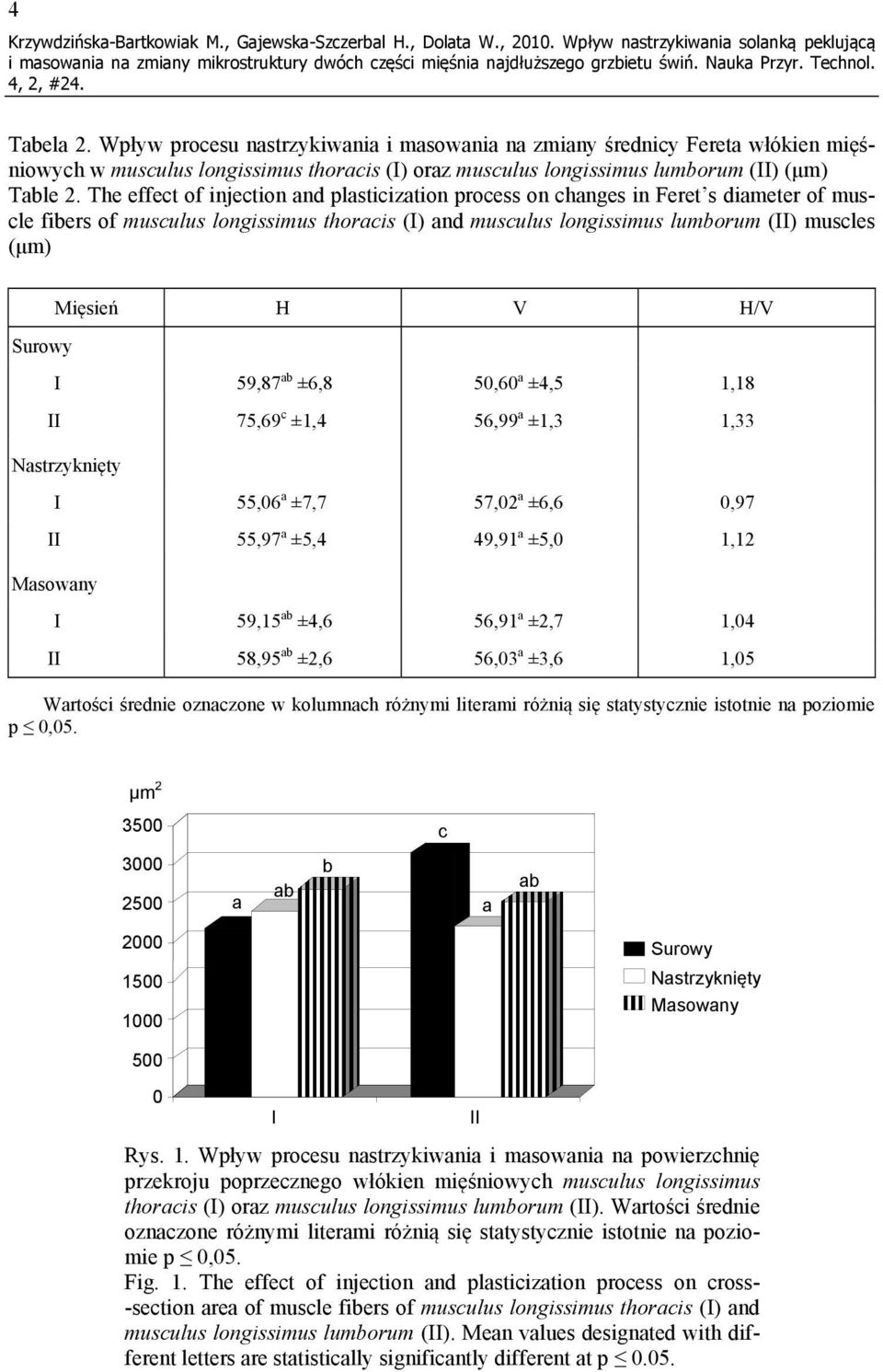 The effect of injection nd plsticiztion process on chnges in Feret s dimeter of muscle fibers of musculus longissimus thorcis (I) nd musculus longissimus lumborum (II) muscles (μm) Mięsień H V H/V I