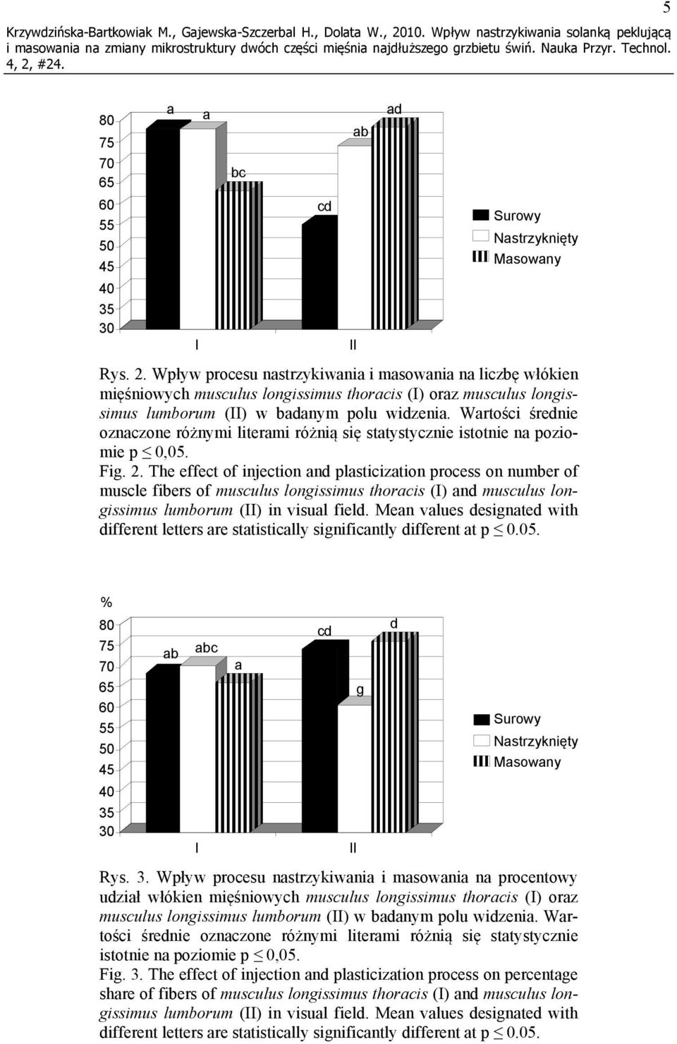 Wpływ procesu nstrzykiwni i msowni n liczbę włókien mięśniowych musculus longissimus thorcis (I) orz musculus longissimus lumborum (II) w bdnym polu widzeni.