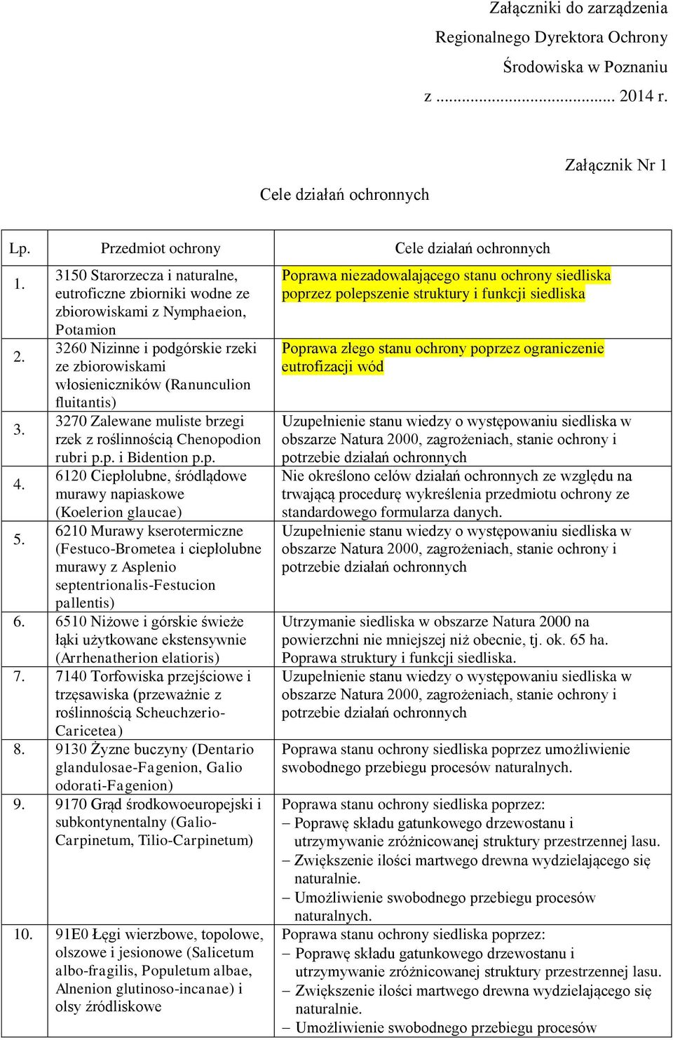 ze zbiorowiskami włosieniczników (Ranunculion fluitantis) 3270 Zalewane muliste brzegi 3. rzek z roślinnością Chenopodion rubri p.p. i Bidention p.p. 6120 Ciepłolubne, śródlądowe 4.