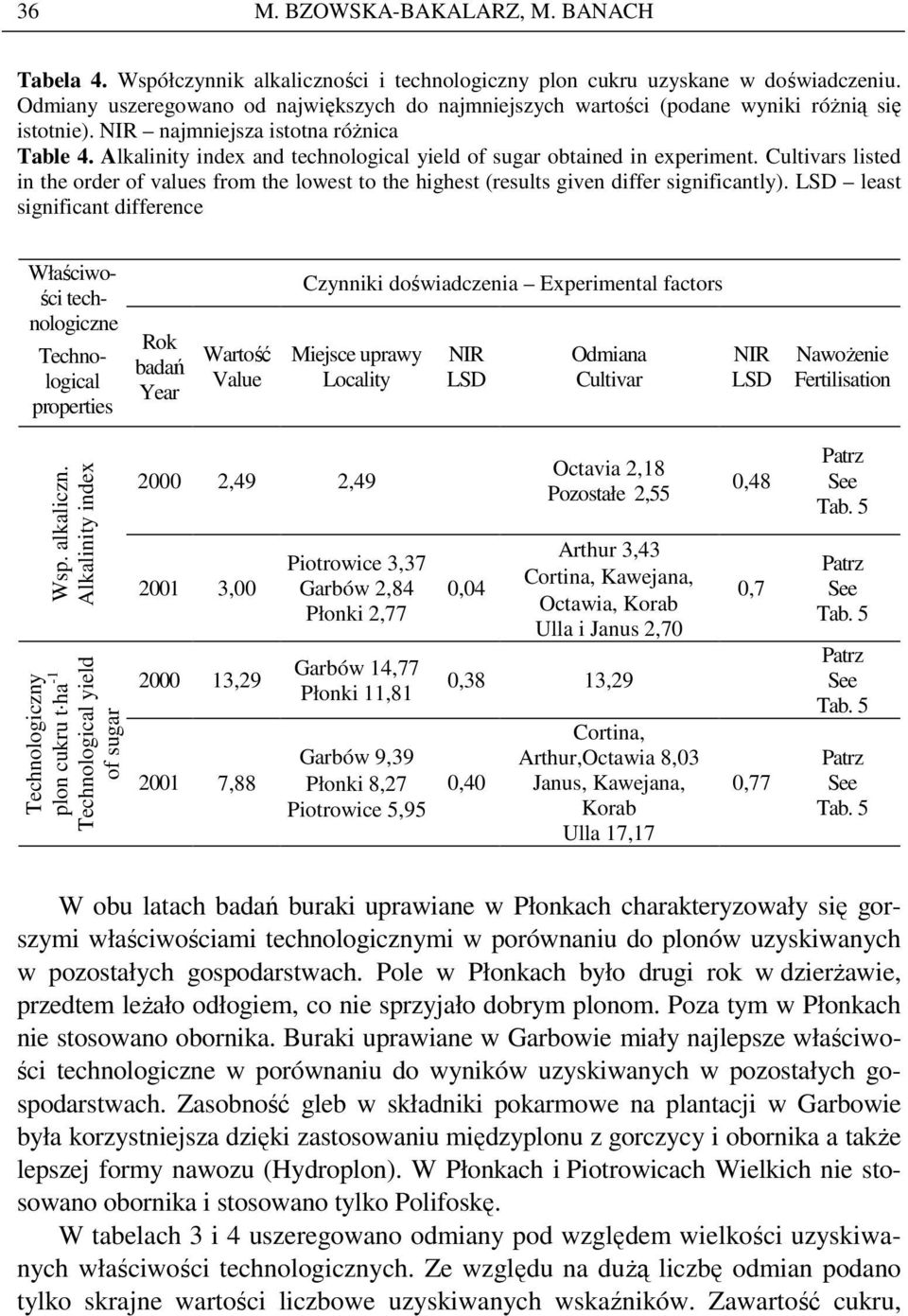 Alkalinity index and technological yield of sugar obtained in experiment. Cultivars listed in the order of values from the lowest to the highest (results given differ significantly).