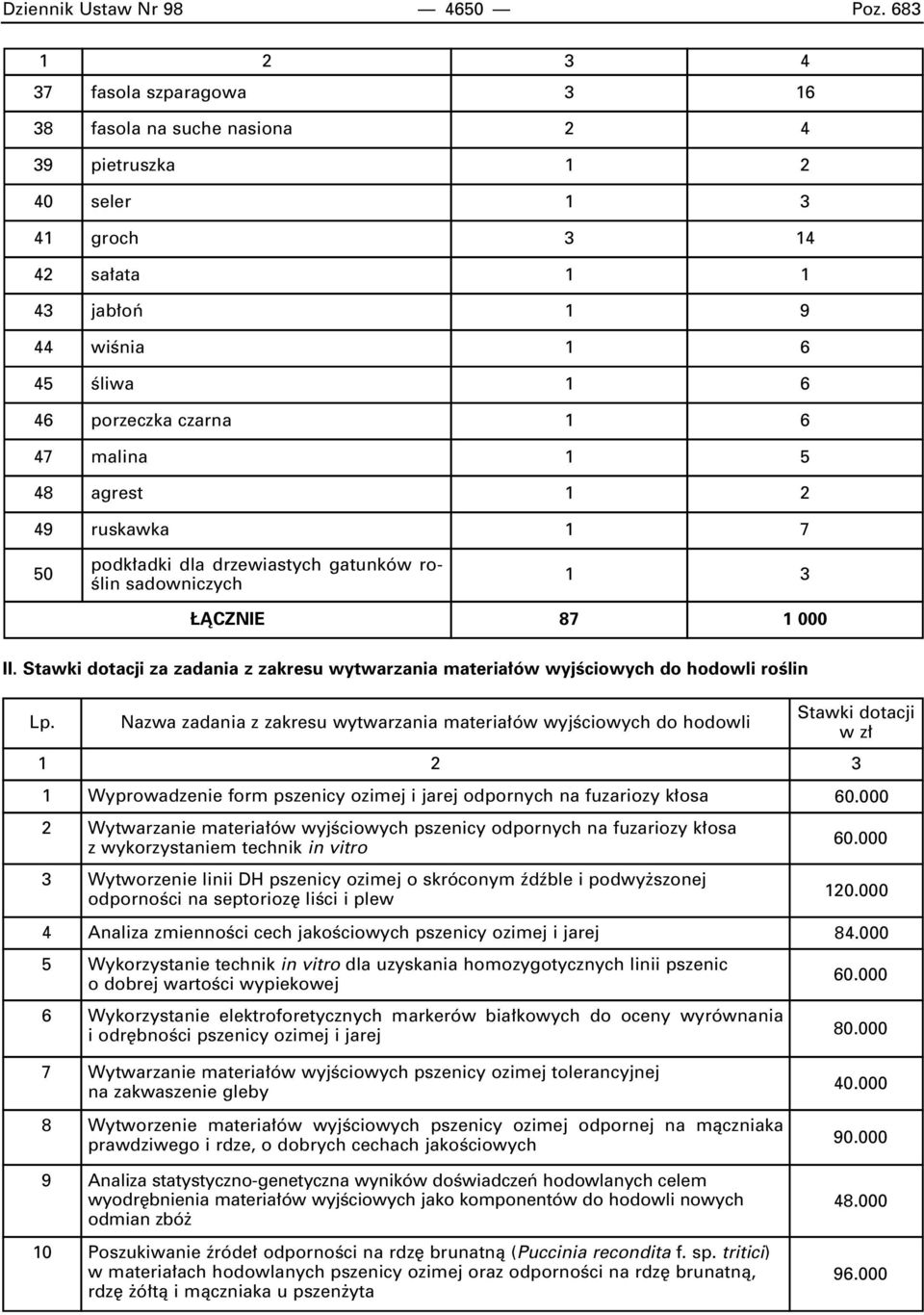 malina 1 5 48 agrest 1 2 49 ruskawka 1 7 50 podk adki dla drzewiastych gatunków ro- Êlin sadowniczych 1 3 ÑCZNIE 87 1 000 II.