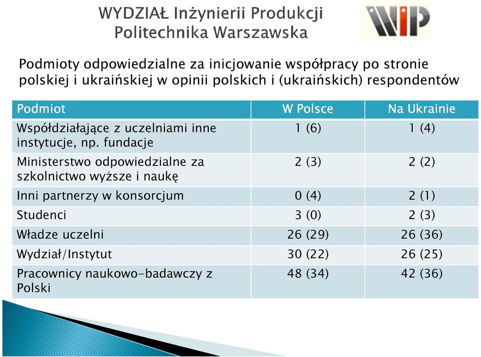 fundacje Ministerstwo odpowiedzialne za szkolnictwo wyŝsze i naukę W Polsce Na Ukrainie 1 (6) 1 (4) 2 (3) 2 (2) Inni