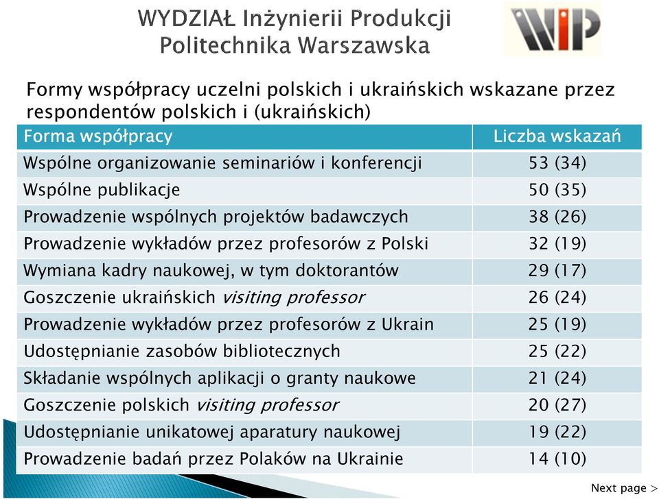 (17) Goszczenie ukraińskich visiting professor 26 (24) Prowadzenie wykładów przez profesorów z Ukrain 25 (19) Udostępnianie zasobów bibliotecznych 25 (22) Składanie wspólnych aplikacji