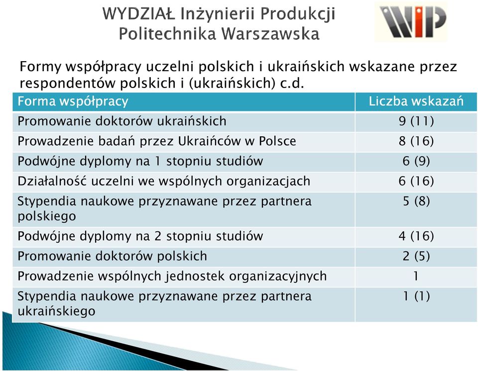 Forma współpracy Liczba wskazań Promowanie doktorów ukraińskich 9 (11) Prowadzenie badań przez Ukraińców w Polsce 8 (16) Podwójne dyplomy na 1