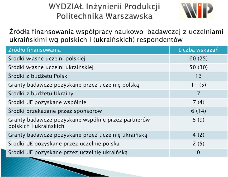 Środki z budŝetu Ukrainy 7 Środki UE pozyskane wspólnie 7 (4) Środki przekazane przez sponsorów 6 (14) Granty badawcze pozyskane wspólnie przez partnerów