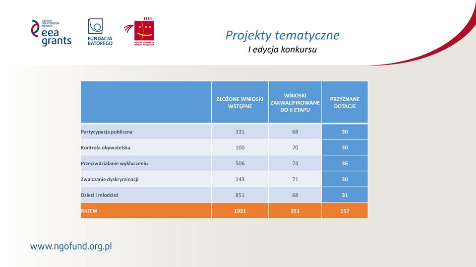 68 30 Kontrola obywatelska 100 70 30 Przeciwdziałanie wykluczeniu 506 74