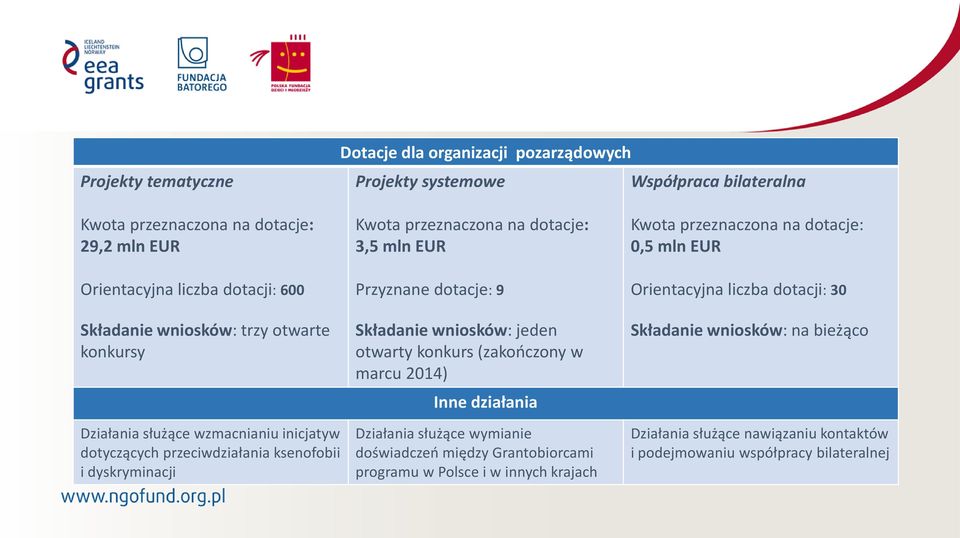 Przyznane dotacje: 9 Składanie wniosków: jeden otwarty konkurs (zakończony w marcu 2014) Inne działania Działania służące wymianie doświadczeń między Grantobiorcami programu w Polsce i