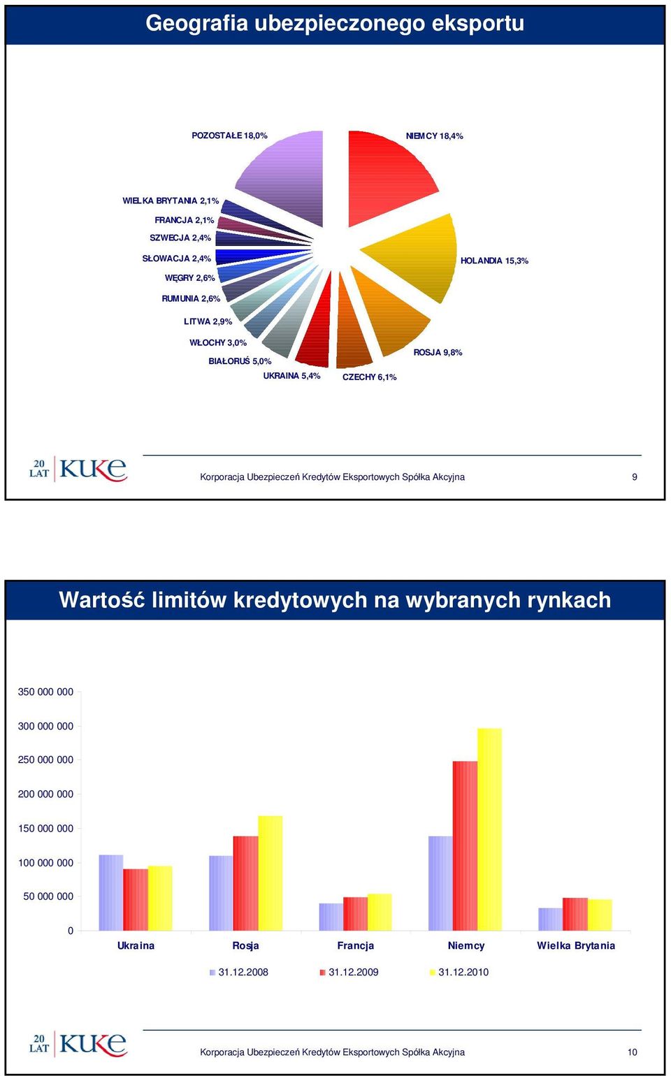 Ubezpieczeń Kredytów Eksportowych Spółka Akcyjna 9 Wartość limitów kredytowych na wybranych rynkach 35 3 25 2 15 1 5