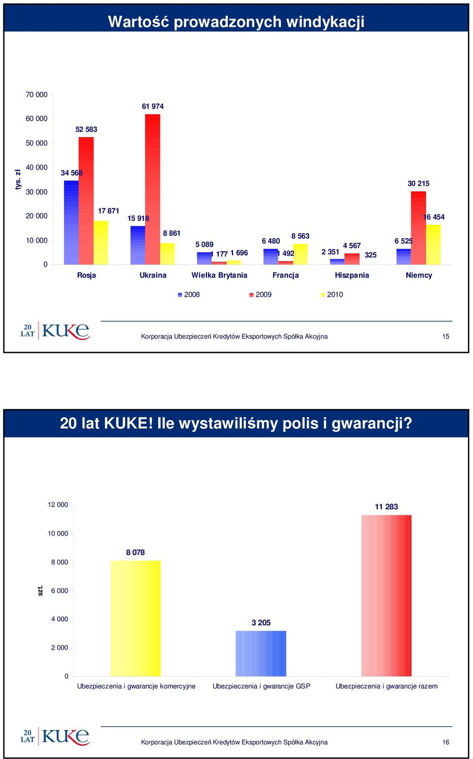 Brytania Francja Hiszpania Niemcy 28 29 21 Korporacja Ubezpieczeń Kredytów Eksportowych Spółka Akcyjna 15 2 lat KUKE!