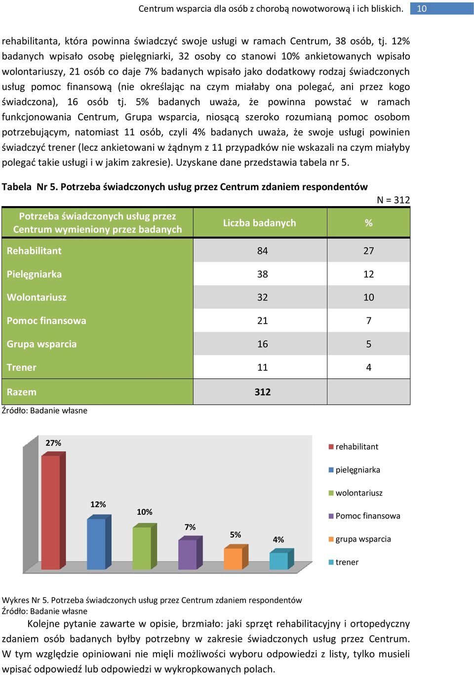 określając na czym miałaby ona polegać, ani przez kogo świadczona), 16 osób tj.