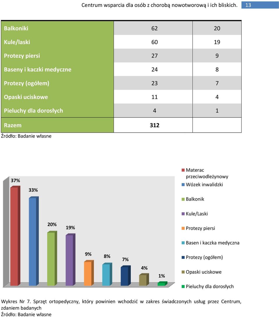 Kule/Laski 20% 19% Protezy piersi Basen i kaczka medyczna 9% 8% 7% Protezy (ogółem) 4% 1% Opaski uciskowe Pieluchy