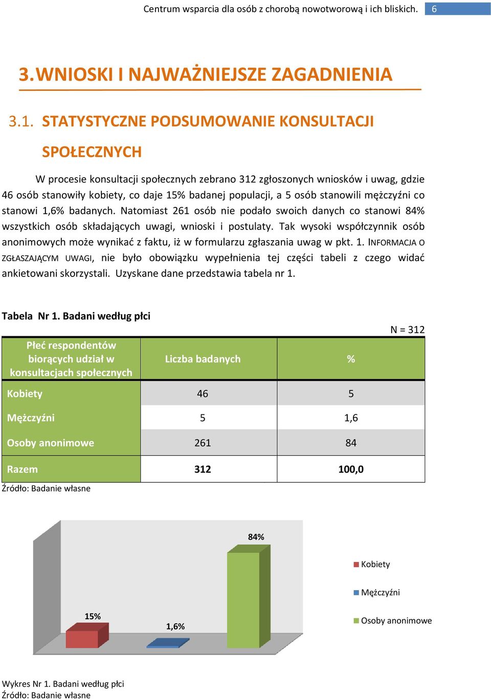 stanowili mężczyźni co stanowi 1,6% badanych. Natomiast 261 osób nie podało swoich danych co stanowi 84% wszystkich osób składających uwagi, wnioski i postulaty.