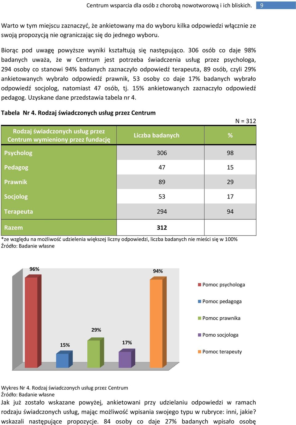 306 osób co daje 98% badanych uważa, że w Centrum jest potrzeba świadczenia usług przez psychologa, 294 osoby co stanowi 94% badanych zaznaczyło odpowiedź terapeuta, 89 osób, czyli 29% ankietowanych