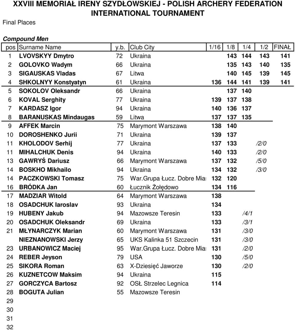 139 141 5 SOKOLOV Oleksandr 66 Ukraina 137 140 6 KOVAL Serghity 77 Ukraina 139 137 138 7 KARDASZ Igor 94 Ukraina 140 136 137 8 BARANUSKAS Mindaugas 59 Litwa 137 137 135 9 AFFEK Marcin 75 Marymont