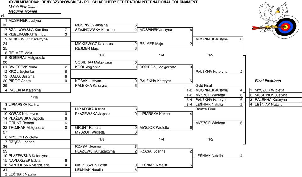 Katarzyna 2 REJMER Maja 2 25 REJMER Maja 6 8 REJMER Maja 0 5 SOBIERAJ Małgorzata 0 1/8 1/4 1/2 28 SOBIERAJ Małgorzata 6 21 ŚWIECZAK Anna 2 KRÓL Jagienka 0 SOBIERAJ Małgorzata 0 12 KRÓL Jagienka 6