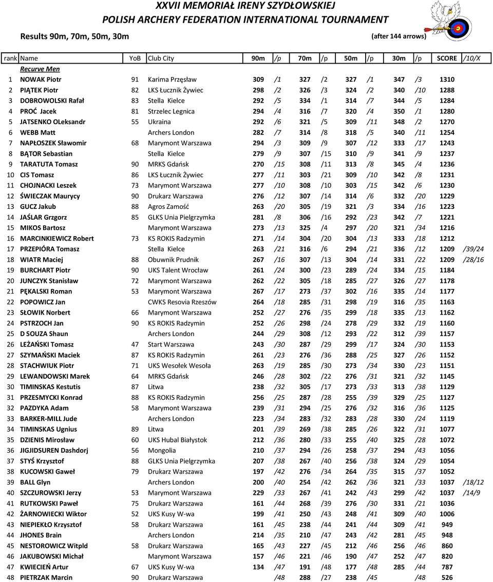 292 /5 334 /1 314 /7 344 /5 1284 4 PROĆ Jacek 81 Strzelec Legnica 294 /4 316 /7 320 /4 350 /1 1280 5 JATSENKO OLeksandr 55 Ukraina 292 /6 321 /5 309 /11 348 /2 1270 6 WEBB Matt Archers London 282 /7