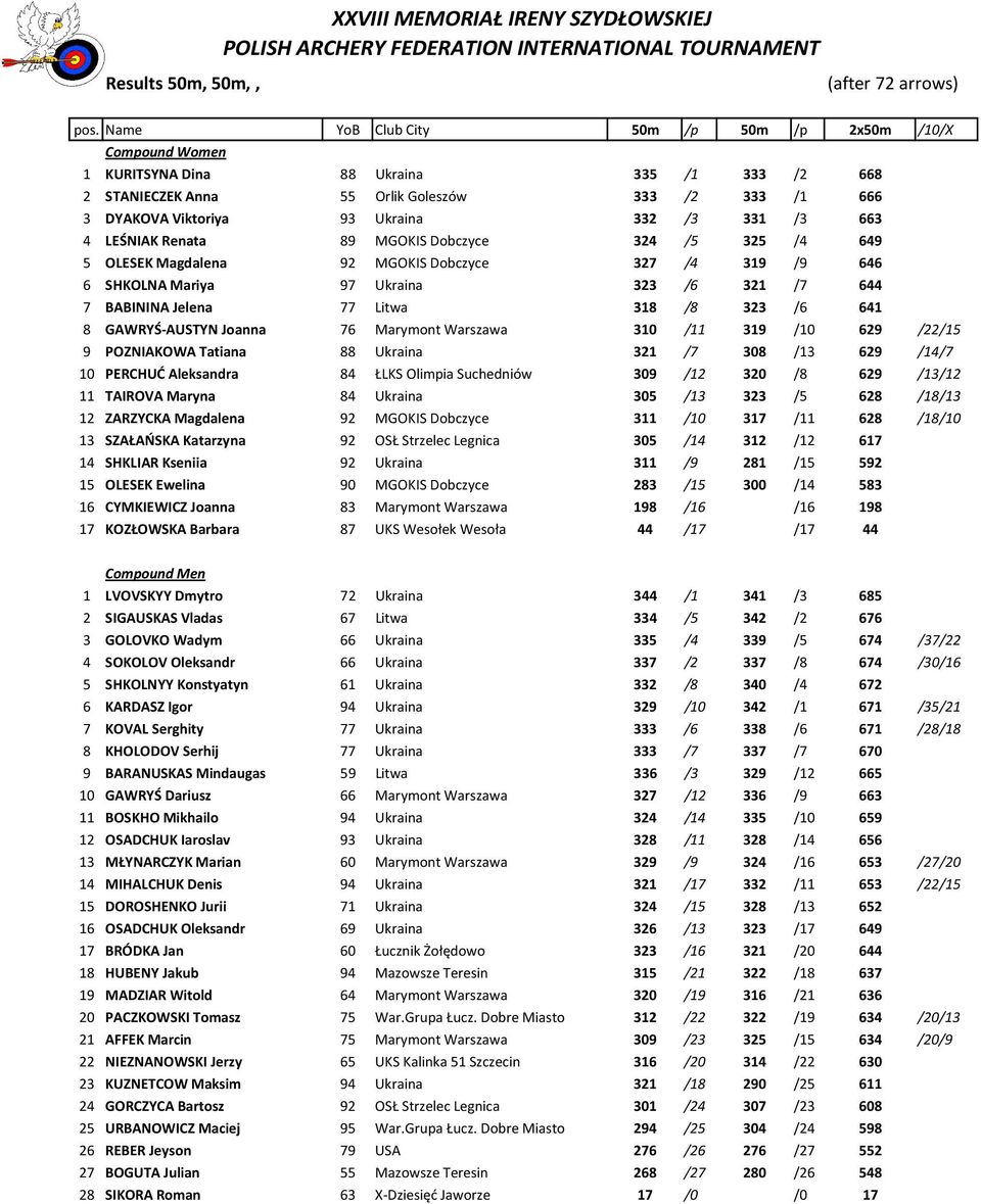 332 /3 331 /3 663 4 LEŚNIAK Renata 89 MGOKIS Dobczyce 324 /5 325 /4 649 5 OLESEK Magdalena 92 MGOKIS Dobczyce 327 /4 319 /9 646 6 SHKOLNA Mariya 97 Ukraina 323 /6 321 /7 644 7 BABININA Jelena 77