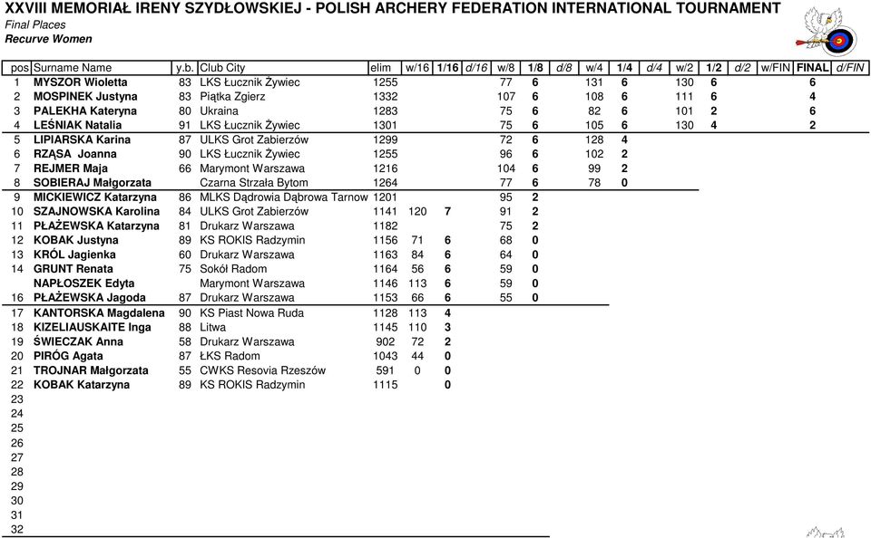 108 6 111 6 4 3 PALEKHA Kateryna 80 Ukraina 1283 1 75 6 82 6 101 2 6 4 LEŚNIAK Natalia 91 LKS Łucznik Żywiec 1301 1 75 6 105 6 130 4 2 5 LIPIARSKA Karina 87 ULKS Grot Zabierzów 1299 1 72 6 128 4 6