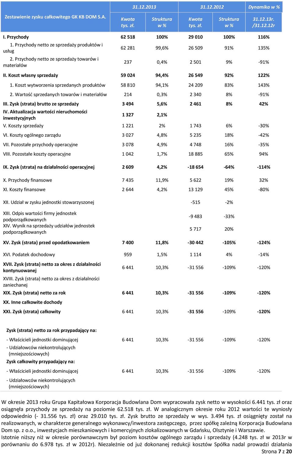 Koszt własny sprzedaży 59 024 94,4% 26 549 92% 122% 1. Koszt wytworzenia sprzedanych produktów 58 810 94,1% 24 209 83% 143% 2. Wartość sprzedanych towarów i materiałów 214 0,3% 2 340 8% -91% III.