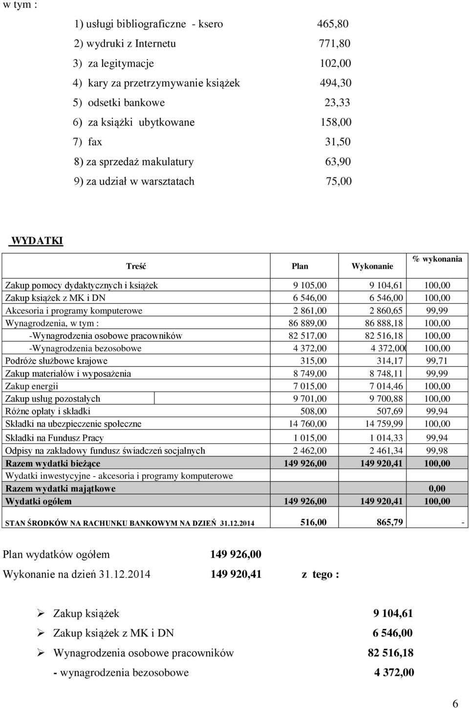 książek z MK i DN 6 546,00 6 546,00 100,00 Akcesoria i programy komputerowe 2 861,00 2 860,65 99,99 Wynagrodzenia, w tym : 86 889,00 86 888,18 100,00 -Wynagrodzenia osobowe pracowników 82 517,00 82