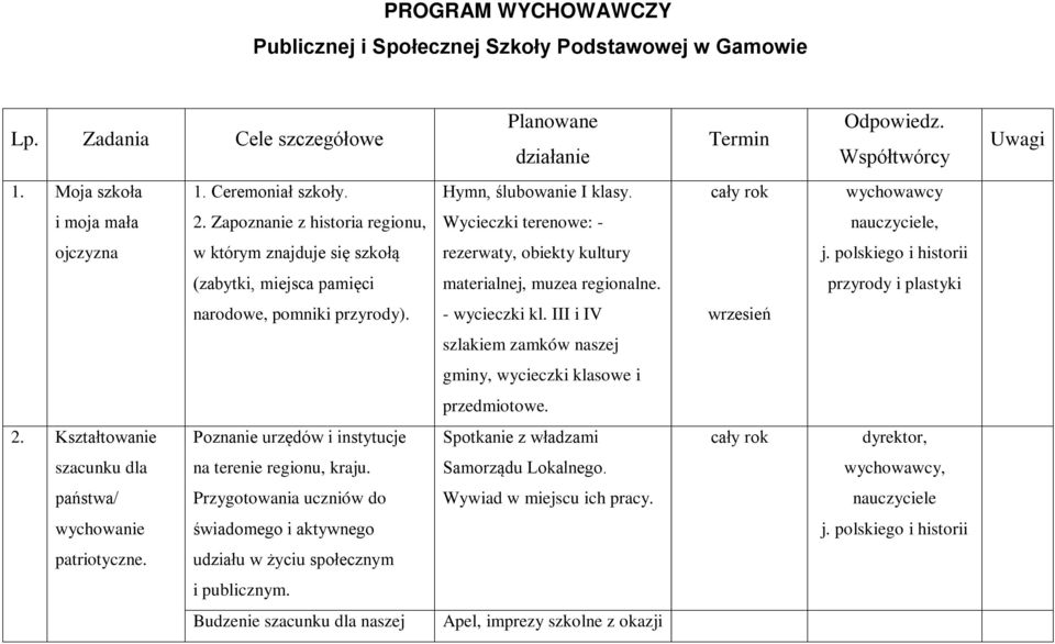 polskiego i historii (zabytki, miejsca pamięci materialnej, muzea regionalne. przyrody i plastyki narodowe, pomniki przyrody). - wycieczki kl.