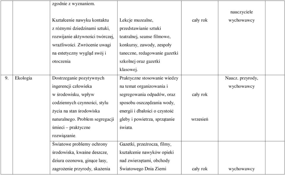 Światowe problemy ochrony środowiska, kwaśne deszcze, dziura ozonowa, ginące lasy, zagrożenie przyrody, skażenia Lekcje muzealne, przedstawianie sztuki teatralnej, seanse filmowe, konkursy, zawody,