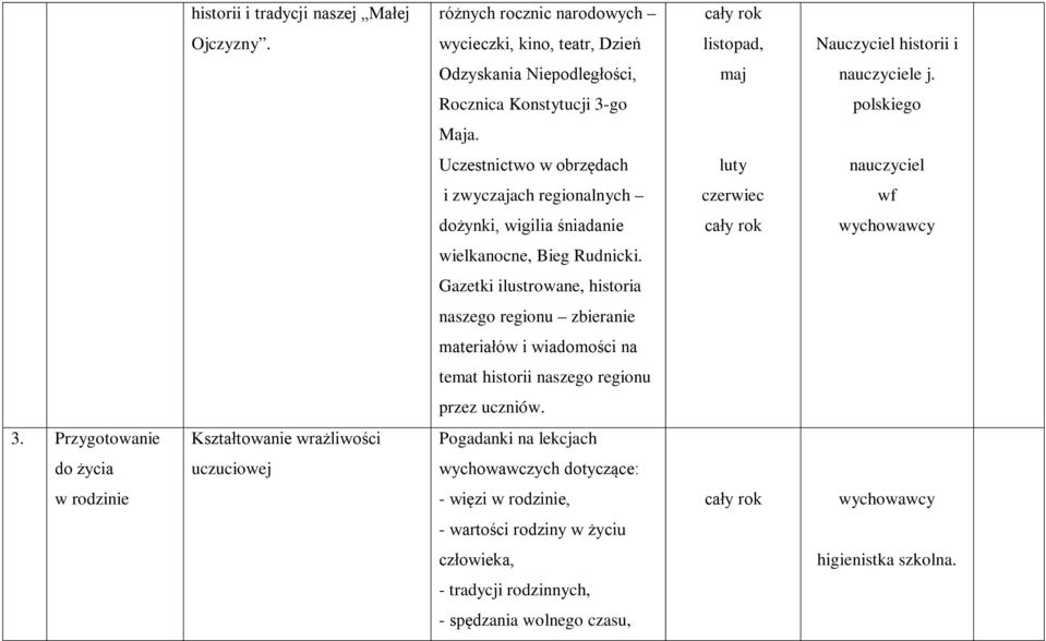 Gazetki ilustrowane, historia naszego regionu zbieranie materiałów i wiadomości na temat historii naszego regionu przez uczniów. 3.