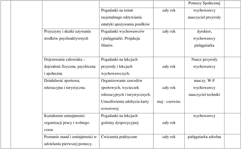 Kształcenie umiejętności organizacji pracy i wolnego czasu Poznanie zasad i umiejętności w udzielaniu pierwszej pomocy. Pogadanki na lekcjach przyrody i lekcjach wychowawczych.