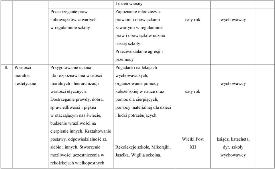 Wartości Przygotowanie ucznia Pogadanki na lekcjach moralne do rozpoznawania wartości wychowawczych, i estetyczne moralnych i hierarchizacji organizowanie pomocy wartości etycznych.