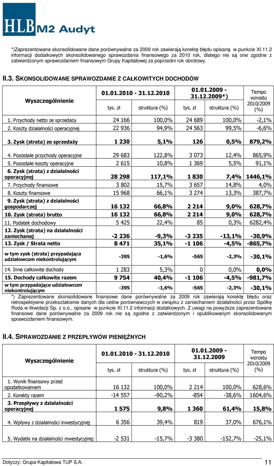 SKONSOLIDOWANE SPRAWOZDANIE Z CAŁKOWITYCH DOCHODÓW Wyszczególnienie 01.01.2010-31.12.2010 01.01.2009-31.12.2009*) tys. zł struktura (%) tys. zł struktura (%) Tempo wzrostu 2010/2009 (%) 1.