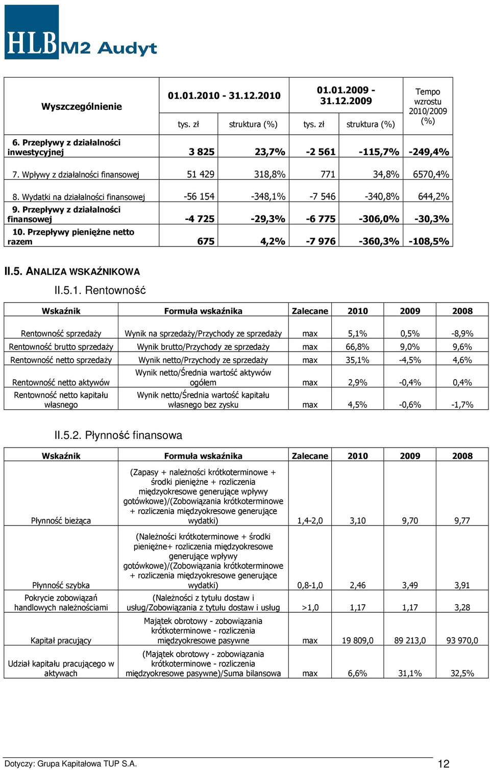 Wydatki na działalności finansowej -56 154-348,1% -7 546-340,8% 644,2% 9. Przepływy z działalności finansowej -4 725-29,3% -6 775-306,0% -30,3% 10.