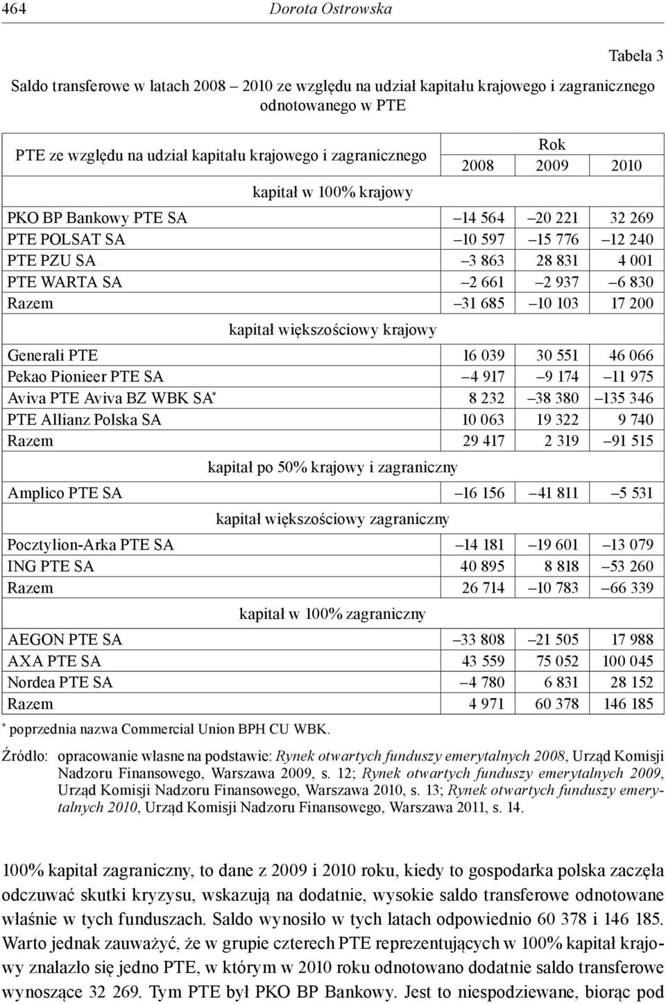 Razem 31 685 10 103 17 200 kapitał większościowy krajowy Generali PTE 16 039 30 551 46 066 Pekao Pionieer PTE SA 4 917 9 174 11 975 Aviva PTE Aviva BZ WBK SA * 8 232 38 380 135 346 PTE Allianz Polska